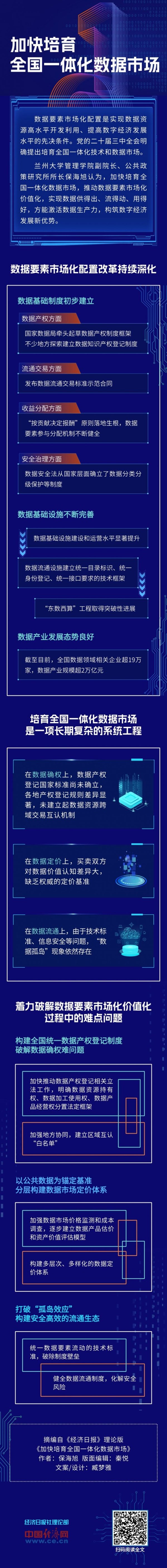 杠杆炒股配资 【理响中国·经视图】加快培育全国一体化数据市场