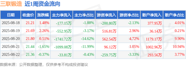 杠杆炒股配资 本周盘点（8.18-8.22）：三联锻造周涨2.20%，主力资金合计净流出3604.70万元