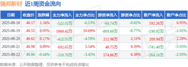 我要配资app 本周盘点（8.18-8.22）：强邦新材周涨2.93%，主力资金合计净流入496.92万元