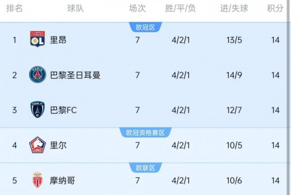 开户网站 7轮过后5支球队同积14分排名榜首，法甲历史首次